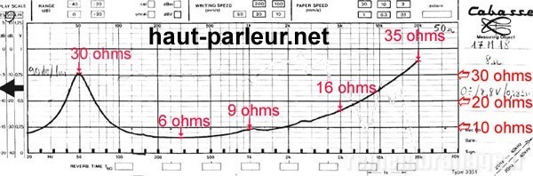 Courbe d'impédance des haut-parleurs