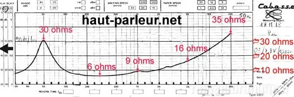 Courbe d'impédance des haut-parleurs